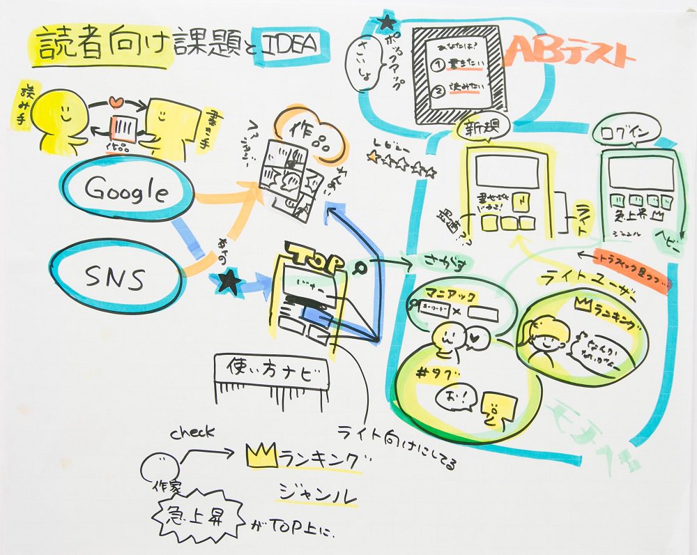 わなみん A Twitter Ayawatako マッピングいいですよね ビジュアルならイメージボードとかアイデアワードならkj法とか考えが見える化するので頭の中で悩むより次のアクションに繋がる気がします 無理に手描きでなくてもこの記事に載ってるブレストツールmuralとか