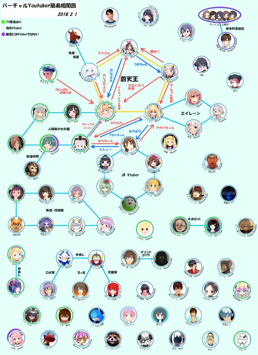 Chicken_rice78's tweet photo. バーチャルYoutuber相関図。増えてくると大変だ https://t.co/e7qd1macCo