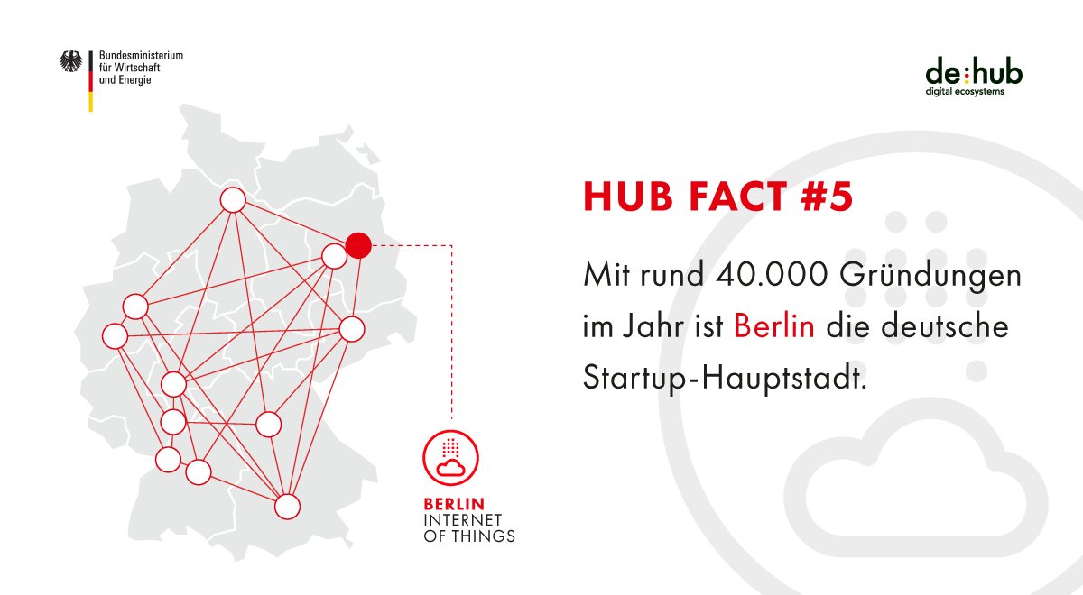BMWE_'s tweet photo. Der IoT Hub Berlin entwickelt zentrale Anwendungen für nahezu alle Branchen - vom Gesundheits- und Energiesektor bis hin zu Smart Wearables und Smart Cities. Weitere Infos: https://t.co/s3VqmEJIRz #hubfacts @dehubinitiative https://t.co/QMoVb6zQKy