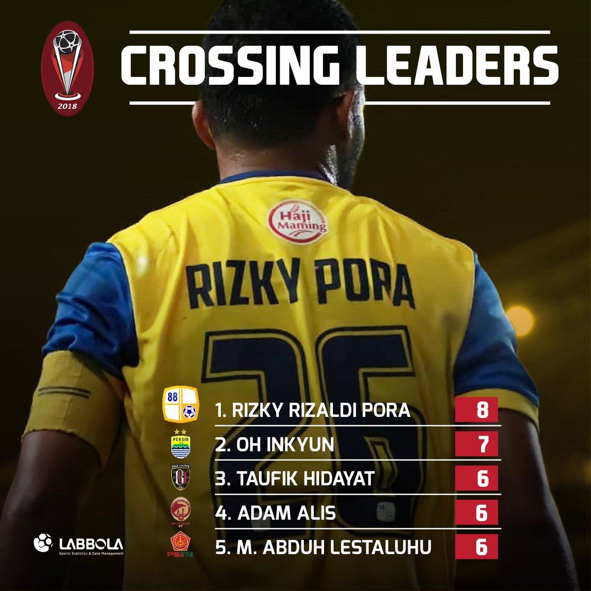 Turun di 3 laga, Rizky Rizaldi Pora mencatat jumlah umpan silang tepat terbanyak di fase grup #PialaPresiden2018. Punggawa tim nasional Indonesia ini melepas 8 umpan silang tepat sasaran dari 18 percobaan (akurasi 44.4%)

#PialaPresiden