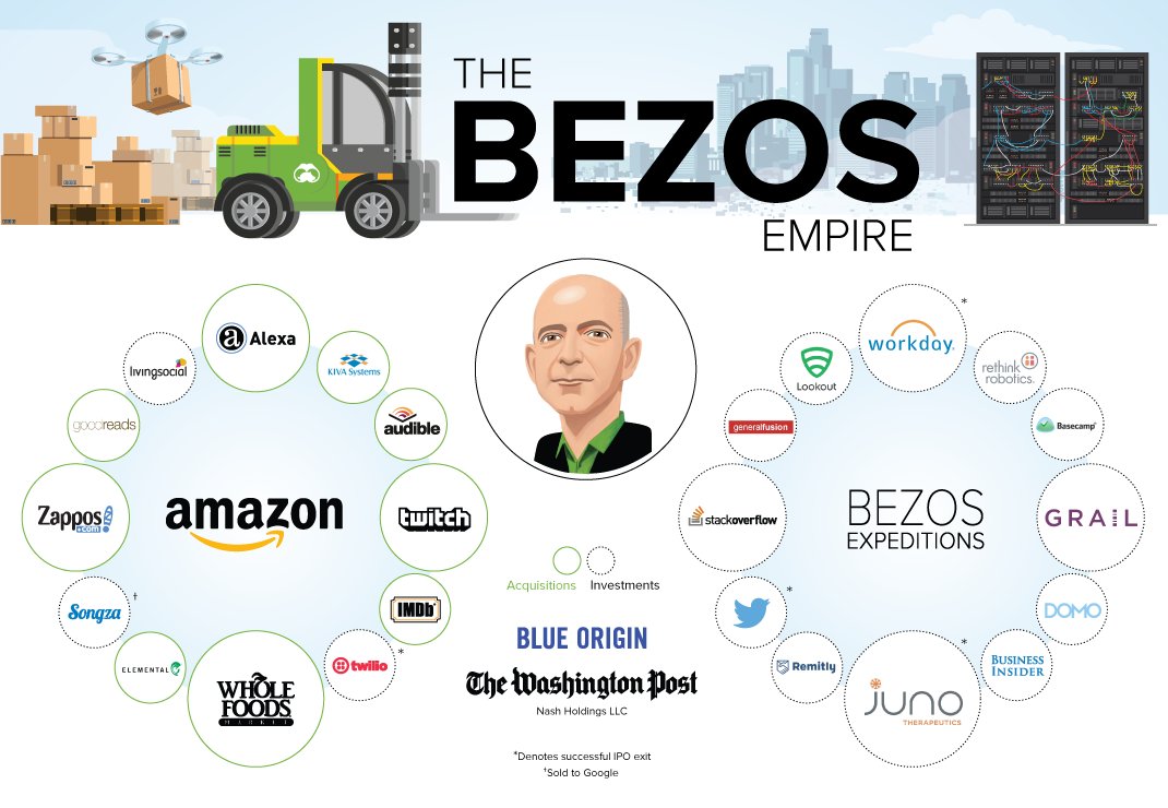 ecommerce's tweet photo. Is there anything @JeffBezos can't do?

🥫feed you
🧥 clothe you
🚀 send you to space
👨‍⚕️ fix your health
👩‍💻 teach you to code 
🎼 play you music
🤖 put robots in your home

#amazon https://t.co/CdS1glyuwV
