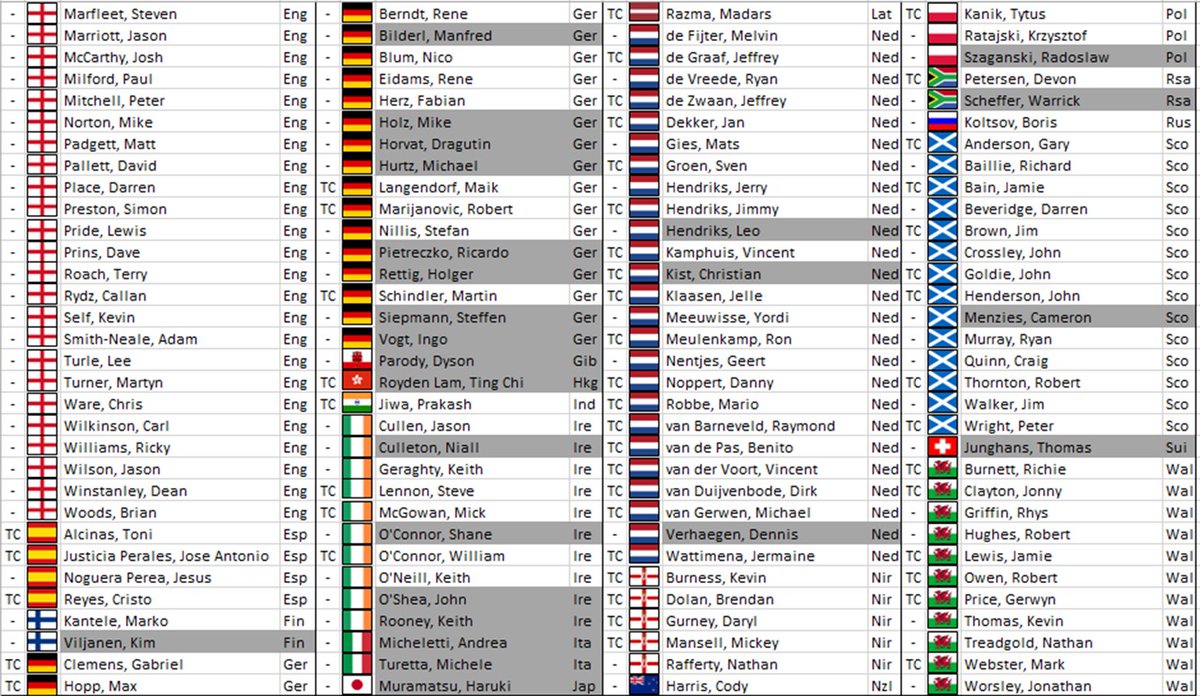 eamiddelkoop's tweet photo. 32 of the 256 who could enter UK Open qualifiers did not enter the first qualifier. 18 from European countries, 14 from UK / rest of the world. Only 4 English did not enter #UKOpenQualifiers #UKOpen #PDPA #PDC #Darts #LoveTheDarts #rtl7darts @PDPA_darts @OfficialPDC @rtl7darts https://t.co/lgkJccZzpS