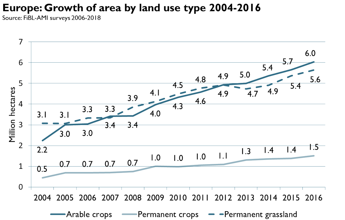 Organic arable crop area grew to 6 million hectares in 2016 (+7%).  More information on organic farming in Europe is available in the 2018 edition of the #WorldofOrganic,. European data launch <a href="/BioFachVivaness/">BIOFACH VIVANESS</a> organic-world.net/index/news-org…