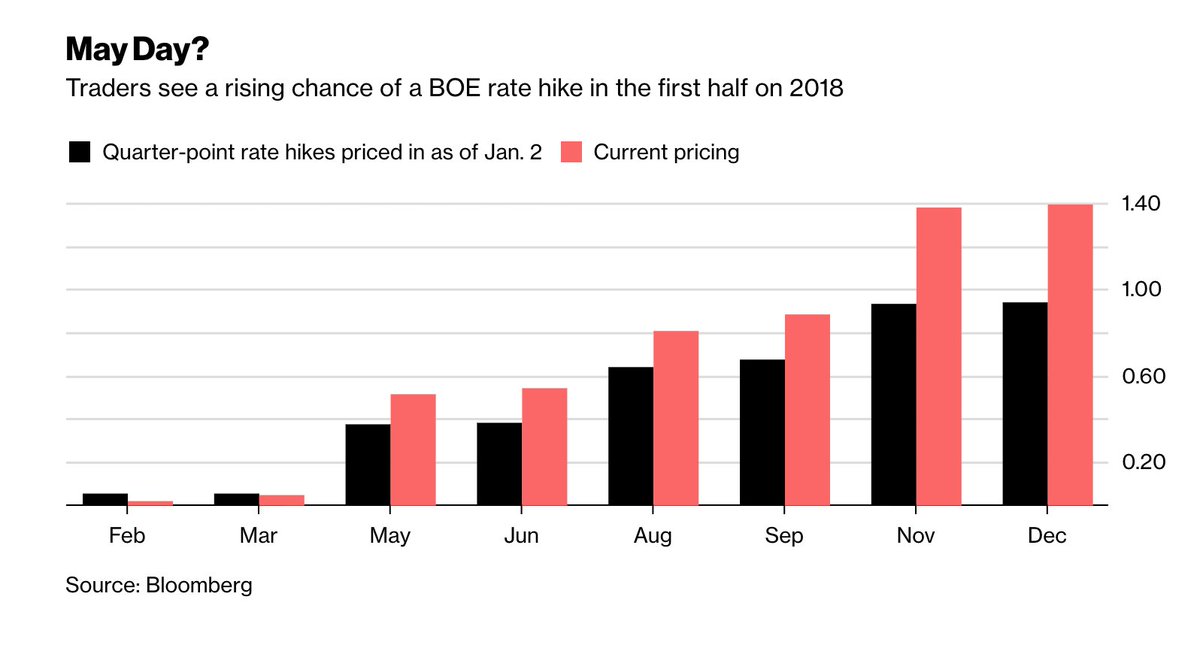 business's tweet image. UBS reckons the Bank of England will hike interest rates in May if a transitional deal is agreed bloom.bg/2E7eeLI