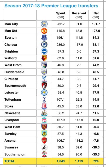 Ranking the Premier League clubs by their transfer net spend in