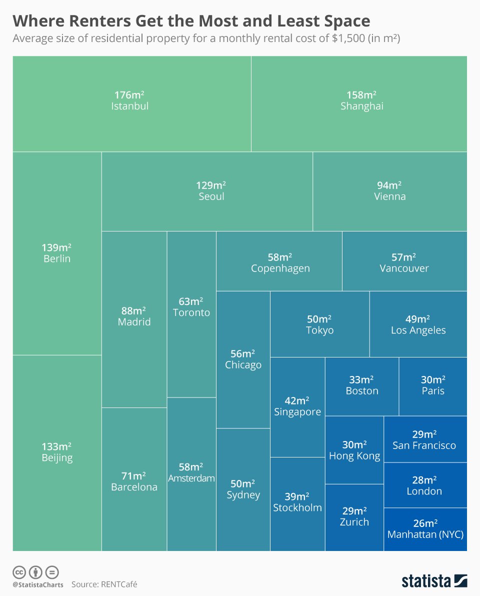 How much residential space could you rent with $1,500 in 30 global cities? urbandemographics.blogspot.com.br/2018/02/how-mu… , by <a href="/StatistaCharts/">Statista</a> via <a href="/simongerman600/">Simon Kuestenmacher</a>