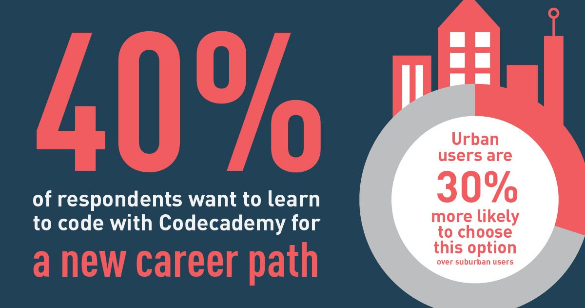 Codecademy's tweet image. In a survey of our users, less than half said that they're learning to code in order to change careers. More of these insights, and what they mean: bit.ly/2EpZCow
