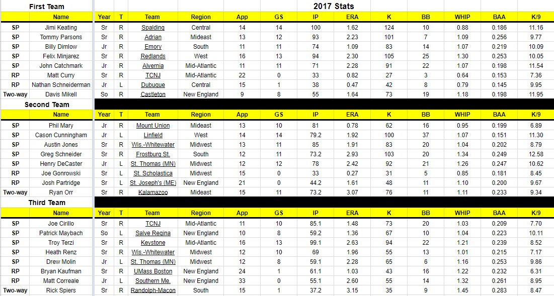 The Podcast About D3 Baseball (@d3baseballpod) on Twitter photo 🗣️🗣️🗣️ PRESENTING 🗣️🗣️🗣️
The 2018 <a href="/CespedesBBQ/">Céspedes Family BBQ</a> Division III Preseason All-American Team. #d3b 🗣️🗣️🗣️ PRESENTING 🗣️🗣️🗣️
The 2018 <a href="/CespedesBBQ/">Céspedes Family BBQ</a> Division III Preseason All-American Team. #d3b