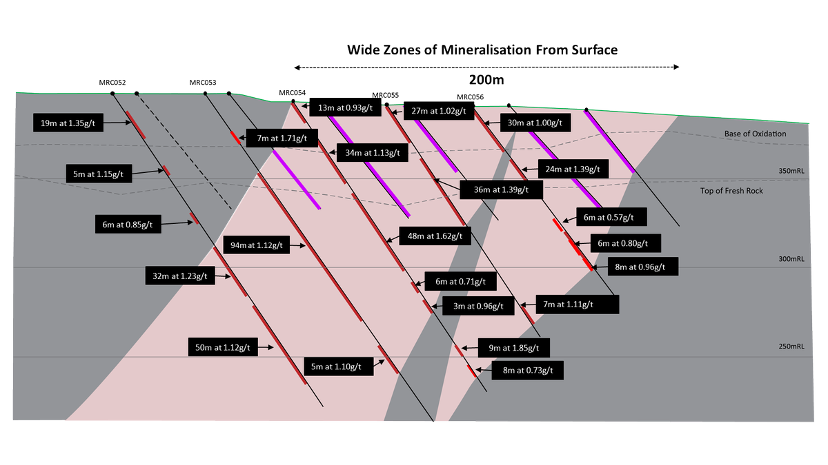 MiningBookGuy's tweet photo. Surprised by lack of interest. Great results from Orca Gold $ORG. New drill intercepts of up to 48m at 1.62g/t Au (MRC054) and 94m at 1.12g/t Au (MRC053). Not even the primary project. #Morondo could become something very interesting in #IvoryCoast https://t.co/QnL7ZulfYR