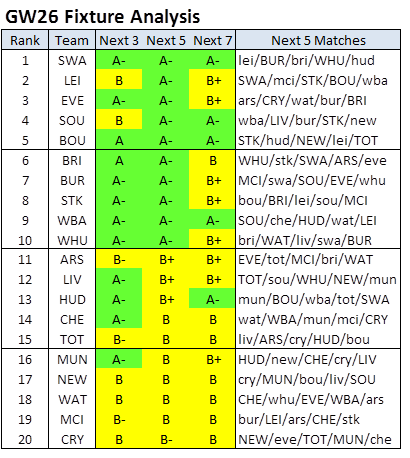 FPLPredictor's tweet photo. #FPL #GW26 #FixtureAnalysis
https://t.co/jRWxa0UtUg https://t.co/0bofmOKCNj