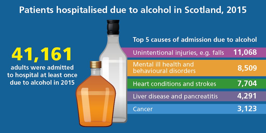 41,161 people admitted to hospital due to #alcohol consumption in 2015.   1 in 4 admissions due to unintentional injury. View report: bit.ly/2DS6r0S  #mupsaveslives #alcoholstrategy