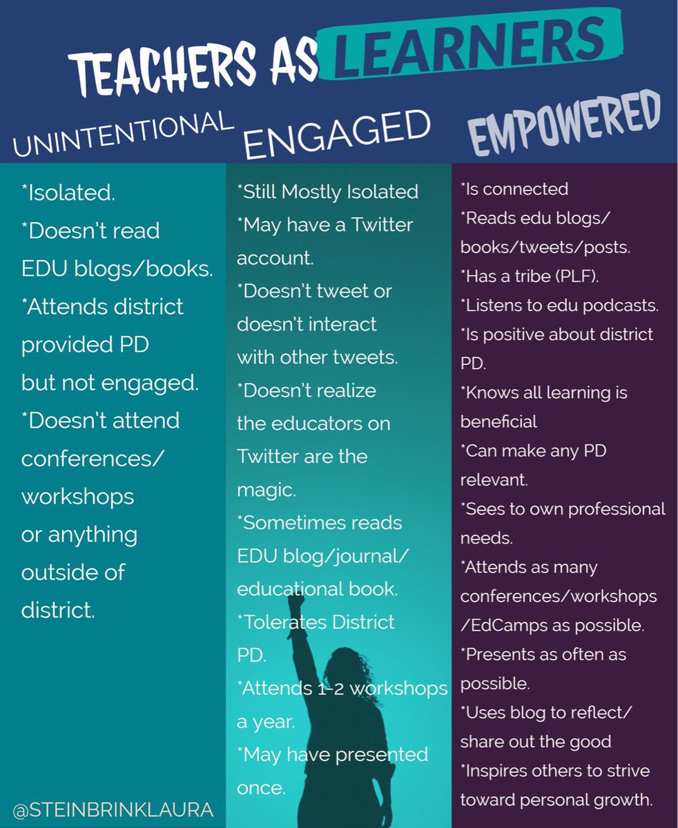 SteinbrinkLaura's tweet photo. 🙌“When Ss do not have the very best teacher possible, they lose.”🙌-@matthew_arend via @alienearbud podcast episode Jan 17.  💫Why wouldn’t we strive to improve? Here’s a chart to help guide your journey to being your very best for your students! #4OCF #tlap #KidsDeserveIt https://t.co/1gPqTmf4Pd