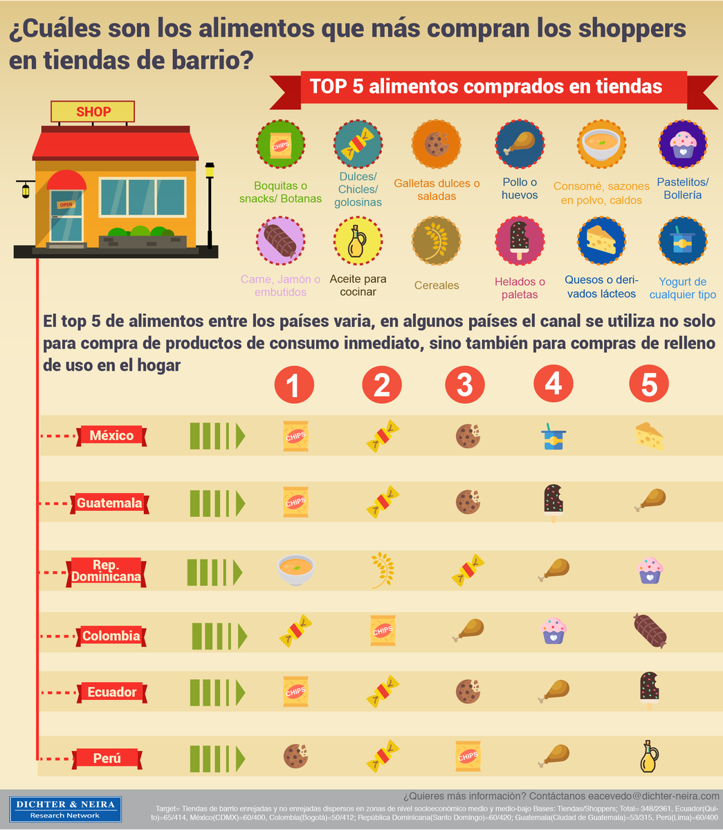 ¿Cuáles son los alimentos que más compran los #shoppers en tiendas de barrio? Descubre el #top5 de los alimentos que más compran en la región en nuestro #InsideRegional. ow.ly/aFHc30hZFiR