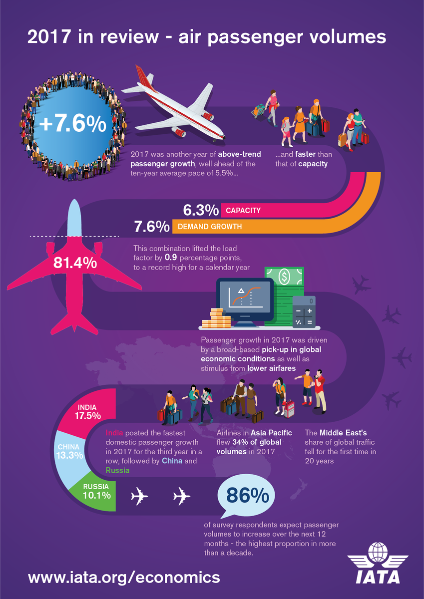 IATA's tweet photo. Global passenger demand rose 7.6% in 2017 well above the 10 year average of 5.5%  https://t.co/GXNs3U8wgT https://t.co/3AwdnEFfeq