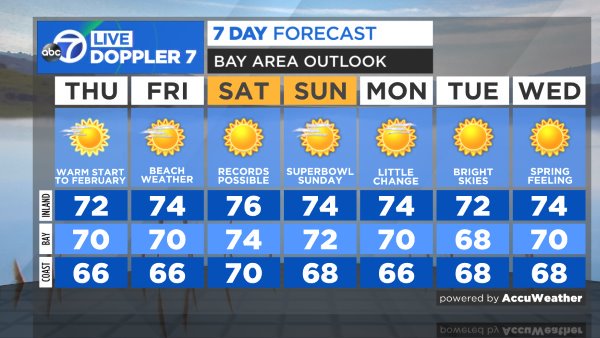 MattKellerABC7's tweet photo. February is my favorite summer month. https://t.co/TbbtIgpvil