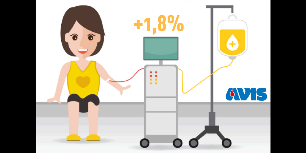 avisnazionale's tweet photo. 830.000 chili di #plasma raccolti nel 2017: un grande successo che va oltre la soglia prevista da Piano annuale di Autosufficienza.
Qui trovate l’articolo completo https://t.co/oXltUq4TOE @centrosangue "#Avis #emoderivati #trasfusioni #autosufficienza #donazione #donne https://t.co/UIRFUyPP29