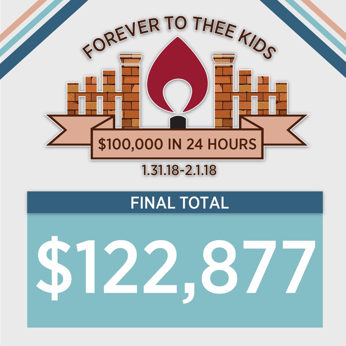 USCDM's tweet image. $122,877 ALL FOR THE KIDS!! Thank you to every single person who fundraised and donated over the past 24 hours, this was all possible because of you! Here’s to uniting our campus and community and to taking a step toward #ThePowerOfOneMillion
