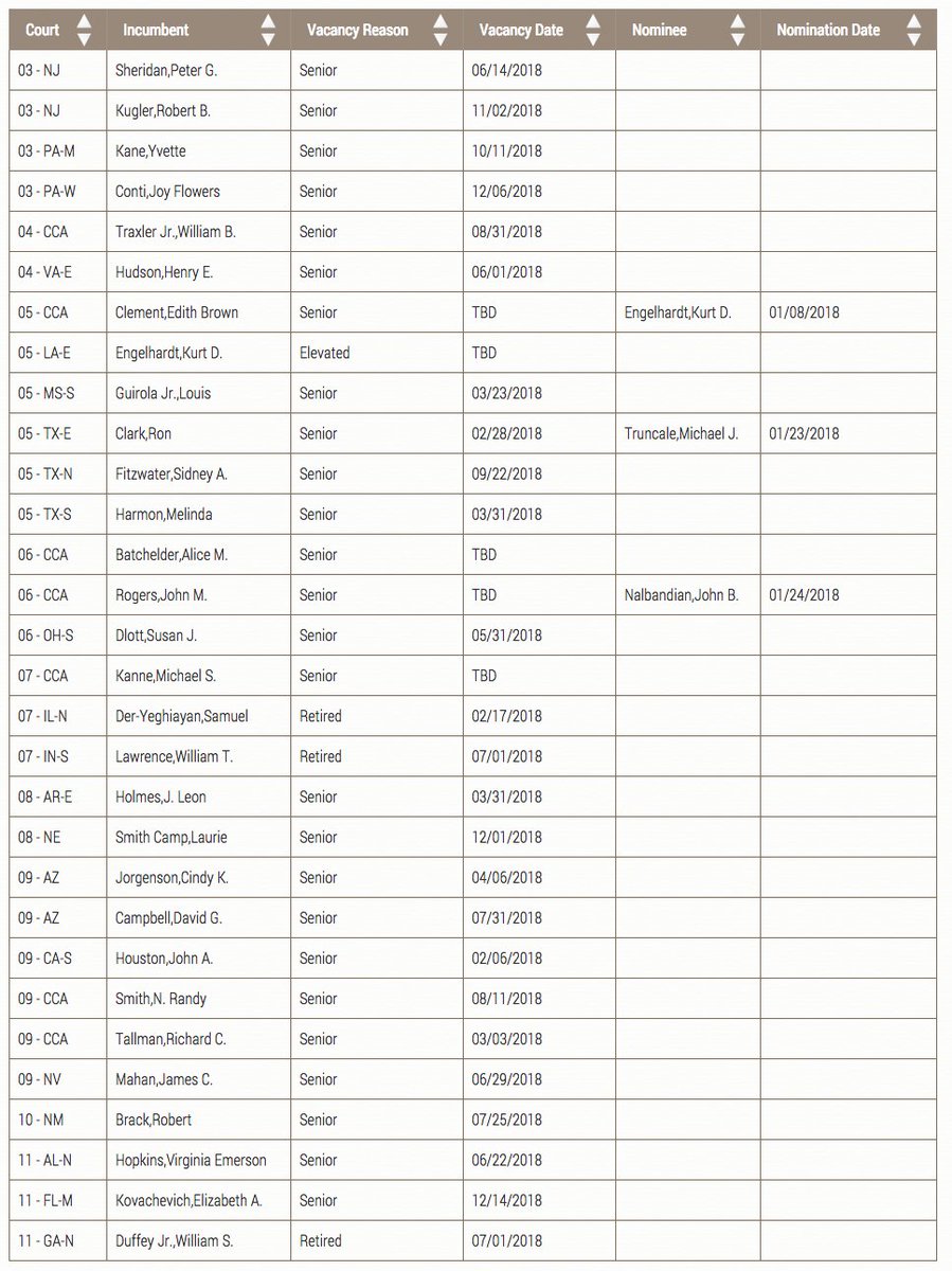 ZoeTillman's tweet photo. New 7th Circuit seat opening up: Judge Michael Kanne (confirmed under Reagan) is taking senior status, effective date listed as TBD. Other new upcoming vacancies in Texas (Harmon), Ohio (Dlott), Nevada (Mahan) https://t.co/Qp38hahxY2