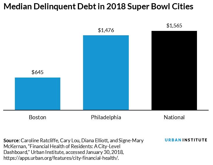 RobAbare's tweet photo. if Eagles vs. Patriots bores you to death (#RIPJags) see how #SuperBowl cities compare in financial opportunity: https://t.co/45jqWMCnTh https://t.co/yuTd7U4eXR