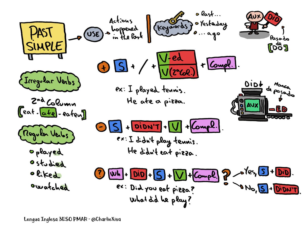 CharlieXiva's tweet image. Explicamos el #PastSimple #EnglishLanguage #VisualThinking #3ESO #PMAR #Grammar #Dibújamelas @CarmelitasOnda