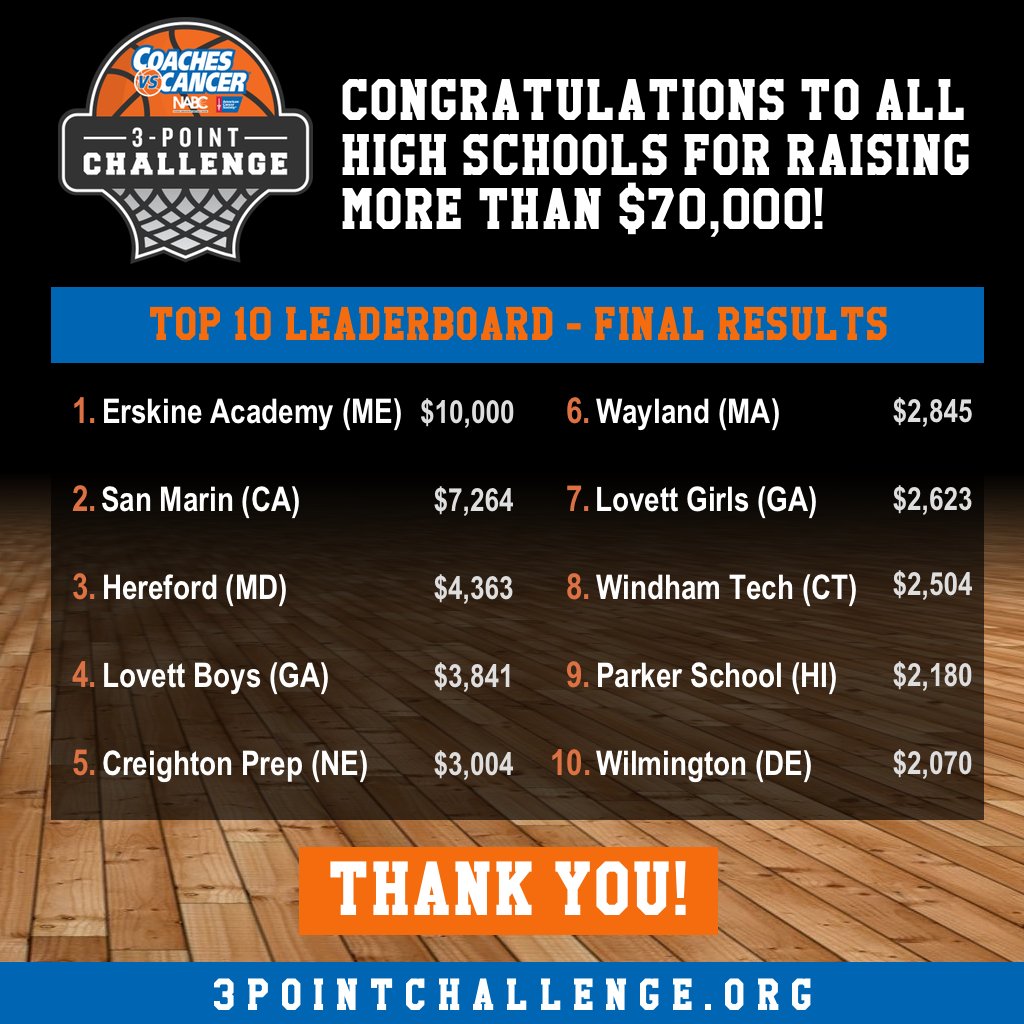 Congratulations to <a href="/ErskineAcademy/">Erskine Academy</a> for winning the High School 3-Point Challenge!  🏆

This year's HS challenge raised over $70,000 to help the <a href="/AmericanCancer/">American Cancer Society</a> save more lives! Thank you to everyone for your outstanding dedication and support!