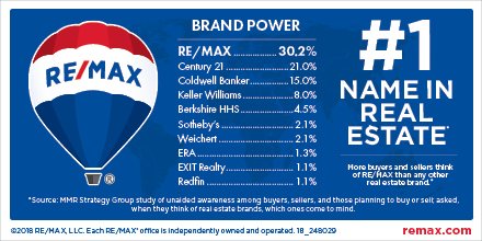 remax's tweet photo. Nobody sells more real estate in the world than RE/MAX. Nobody in the WORLD! #sellyeah https://t.co/8HmFU7F7r0
