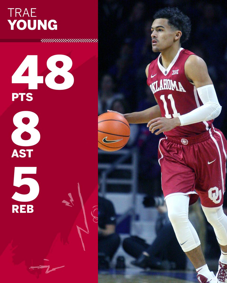 SportsCenter's tweet image. There have been eight 43+ point performances in D-I this year. Trae Young has 3 of them.