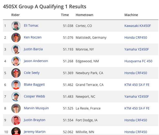 racerxonline's tweet image. 450 Group A Qualifying Session 1 Results. racerxonline.com/results/2018/a…