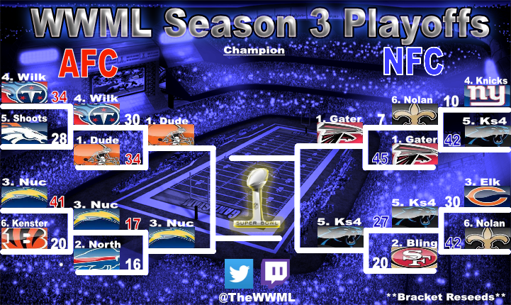 TheWWML's tweet photo. The Conference Championship games are set! The Divisional Round was filled with action. A TD with 0 seconds left in Buffalo to only miss the extra point. A last minute push by both the 49ers and Titans in attempt to extend their season and then the typical Falcons @leaguecrawler https://t.co/2ZYFYqBBVl