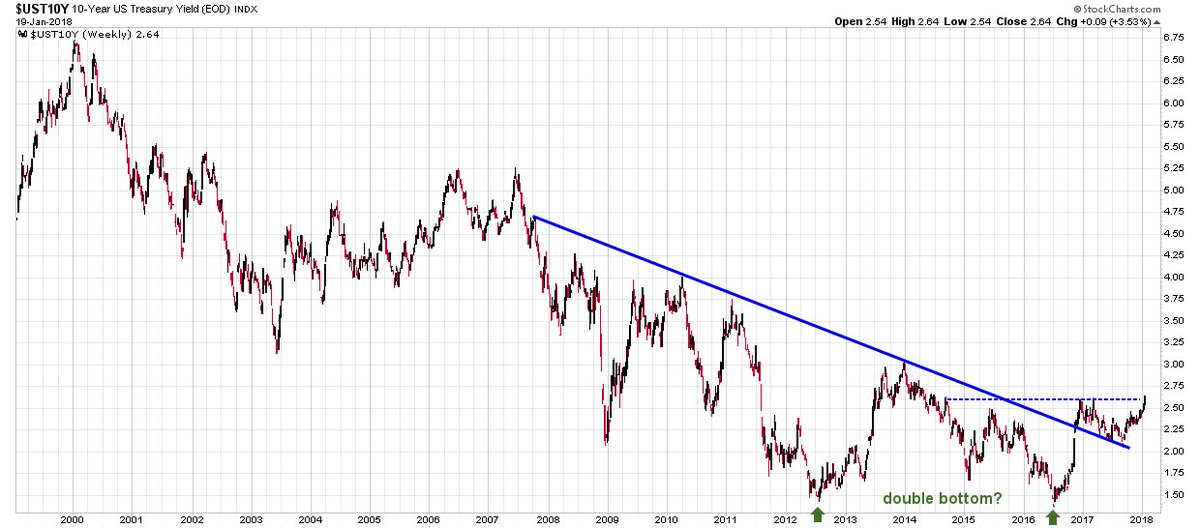 Us Treasury Yield Chart