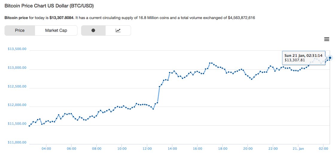 Bitcoin To Usd Chart Coingecko,Bitcoin hits record high as it surges past $7,300