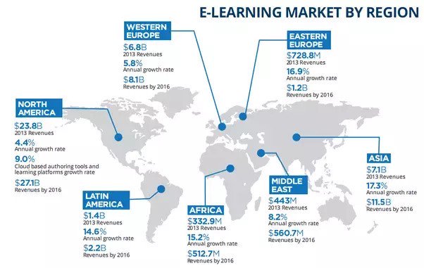 edulift's tweet photo. Localizing your site for new #markets Tech, design, legal and SEO https://t.co/GJvDrRH8MI #elearning #edtech #Marketing #edtechchat https://t.co/2rUQOcZSUY