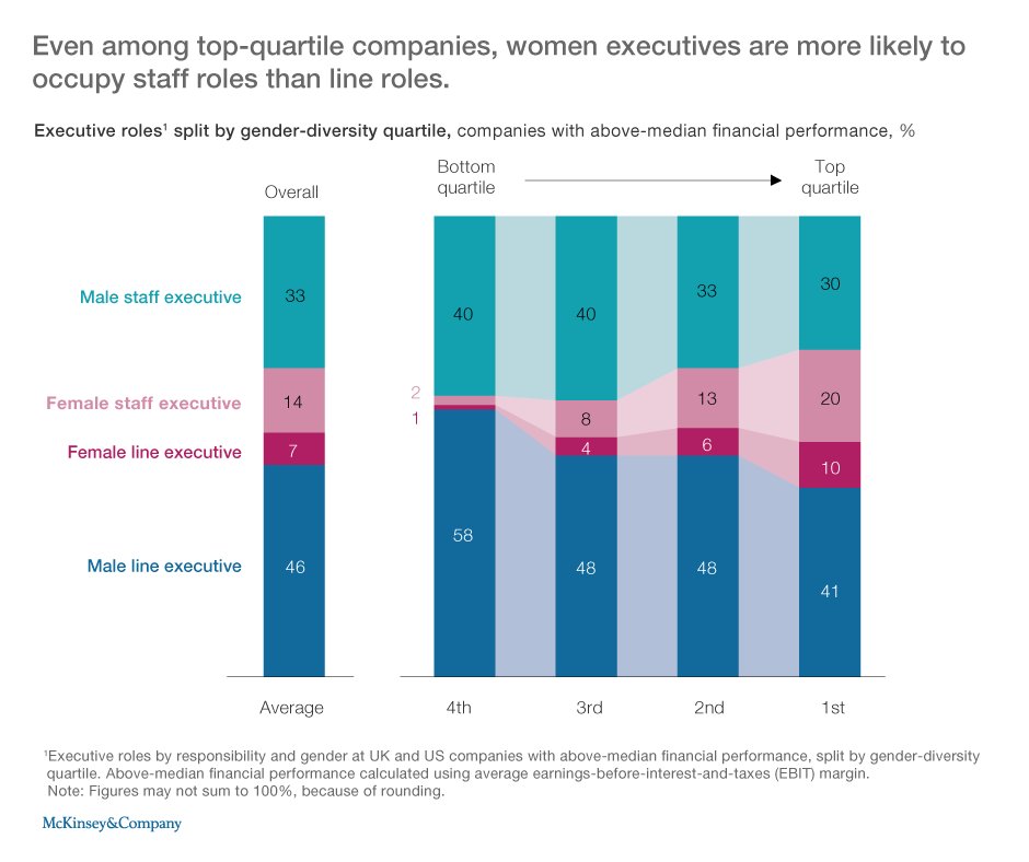 McKinsey's tweet photo. #Executive #teams of outperforming #companies have more #women in line roles (typically revenue generating) versus staff roles. https://t.co/KJmaa9CKeU https://t.co/f0FtD6S7EQ