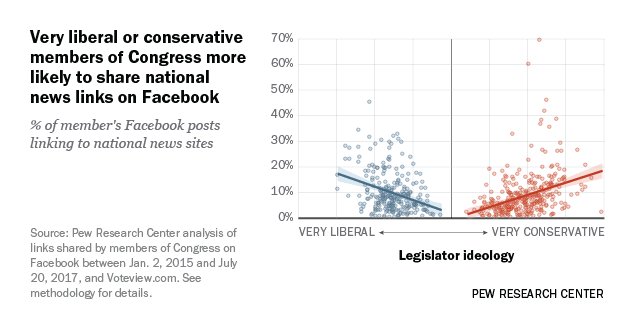The most ideological members of Congress shared news stories on their Facebook pages more than twice as often as moderate legislators between Jan. 2, 2015, and July 20, 2017 pewrsr.ch/2DP6DyA