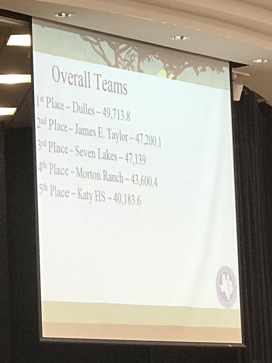 CaitlinPeters07's tweet photo. Katy HS Academic Decathlon team 5th place in the most competitive region in Texas in our 2nd year having a team!! https://t.co/gXqTwHd1RP