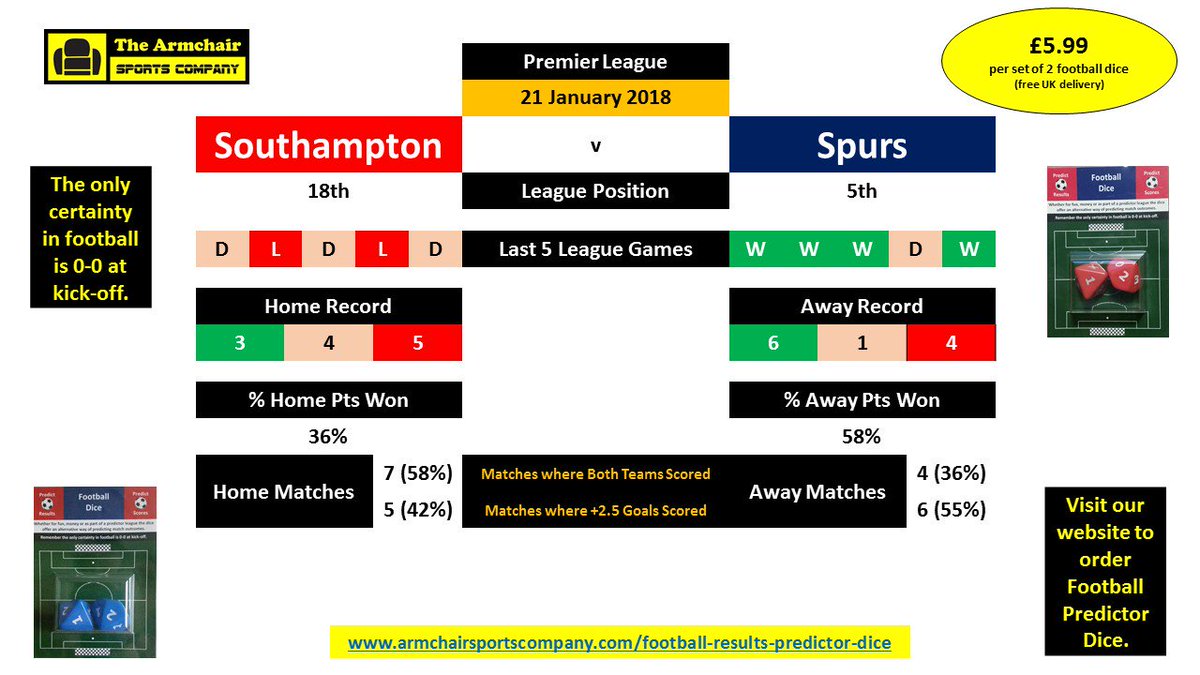 _armchairsports's tweet photo. #PremierLeague - #SOUTOT

17/18 #PL stats summary
 
#Spurs on a good run of form and strong favourites to beat a struggling #Southampton.  

#afcb #afc #bfc #bhafc #cfc #cpfc #efc #htafc #lcfc #lfc #mcfc #mufc #nufc #sfc #scfc #thfc #wfc #wbafc #whufc 

#footballdice https://t.co/TYXbBzJipc