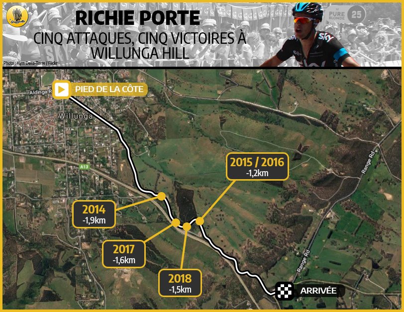 Pour la cinquième année consécutive, Richie Porte a remporté l'étape de Willunga Hill au Tour Down Under, avec une stratégie désormais bien rodée #TDU
