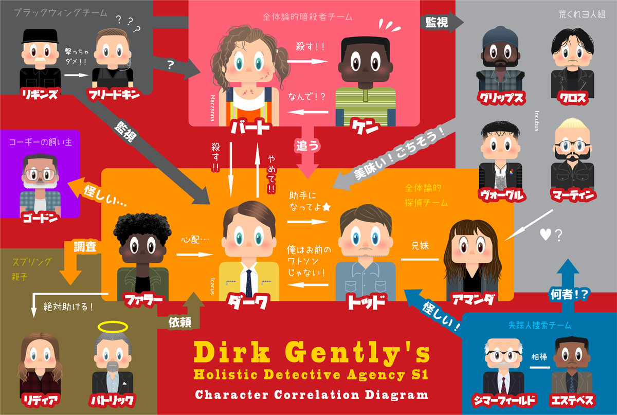 どぶねずみ 副 ダークジェントリーｓ１のキャラクター相関図 を作りました これを見ても内容はさっぱりわからないとは思いますが メチャクチャ面白いドラマなので 少しでもでも気になった方は是非 是非 見てみてください Netflixにて絶賛配信中