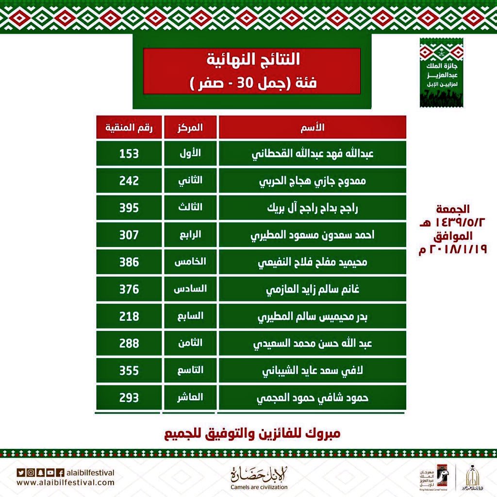 mq4444's tweet photo. ابارك للاخ وابن العم /عبدالله بن فهد بن ظبية وال ظبية خاصة و #ال_سعد  و #الجحادر و #قحطان عامة فوزة بالمركز الاول في فئة الثلاثين صفر ويستاهل الناواميس ابو فهد https://t.co/4i0bNhh96n