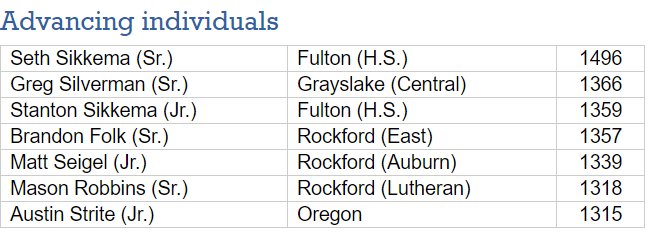 Fulton's Seth and Stanton Sikkema both advance to state bowling as individuals from today's DeKalb Sectional. The two will be the only Q-C area boys at the state meet next weekend at St. Clair Bowl in O'Fallon. <a href="/Sports_DA/">The Dispatch / Argus Sports</a> <a href="/FultonSteamers/">FultonSteamers</a> <a href="/Steamer_Nation/">Fulton Steamers</a>