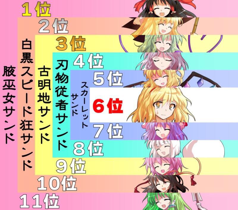 天空璋 第14回東方project人気投票 結果発表をtl上から観測 分析 In 18 憑依華 Togetter