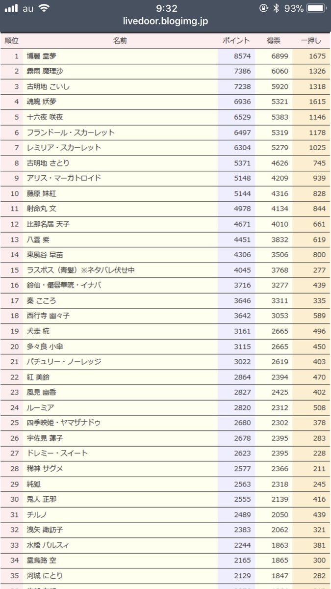 投票 東方 人気