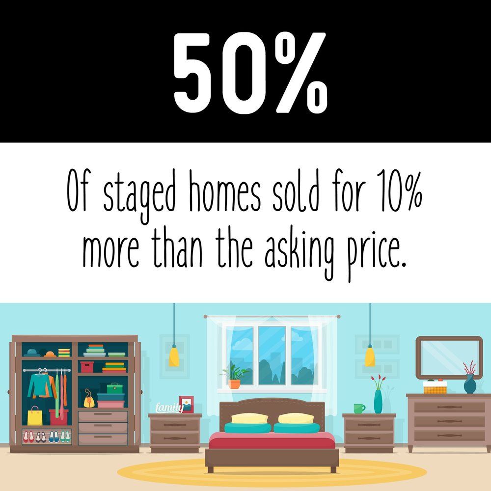VictoriaRoseDes's tweet photo. Did you know....

#homestagingworks #coloradosprings #homestager #callus https://t.co/bf6lnhIj2N