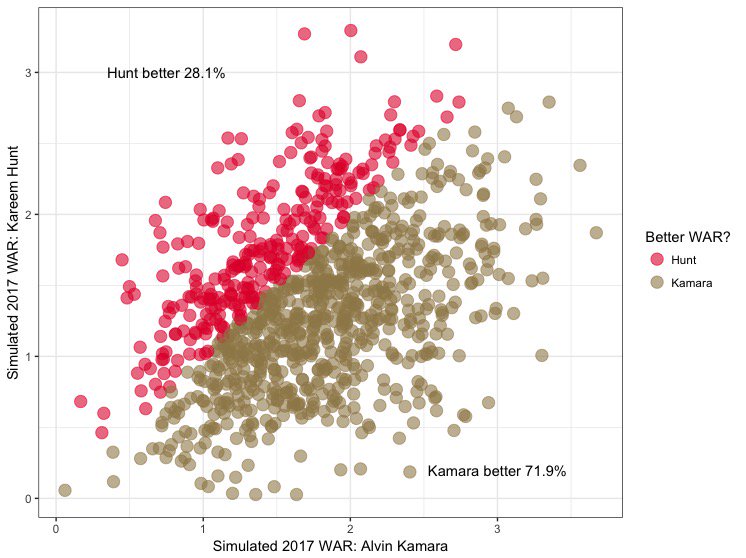Stat_Ron's tweet photo. In 71.9% of 1000 simulations of the #NFL 2017 season #Saints Alvin Kamara with better WAR than #Chiefs Kareem Hunt - as @CMUAnalytics pointed out Kamara has to be the lock for #NFLROTY #UncertaintyRules #nflscrapR #nflWAR https://t.co/aKScTVARzX