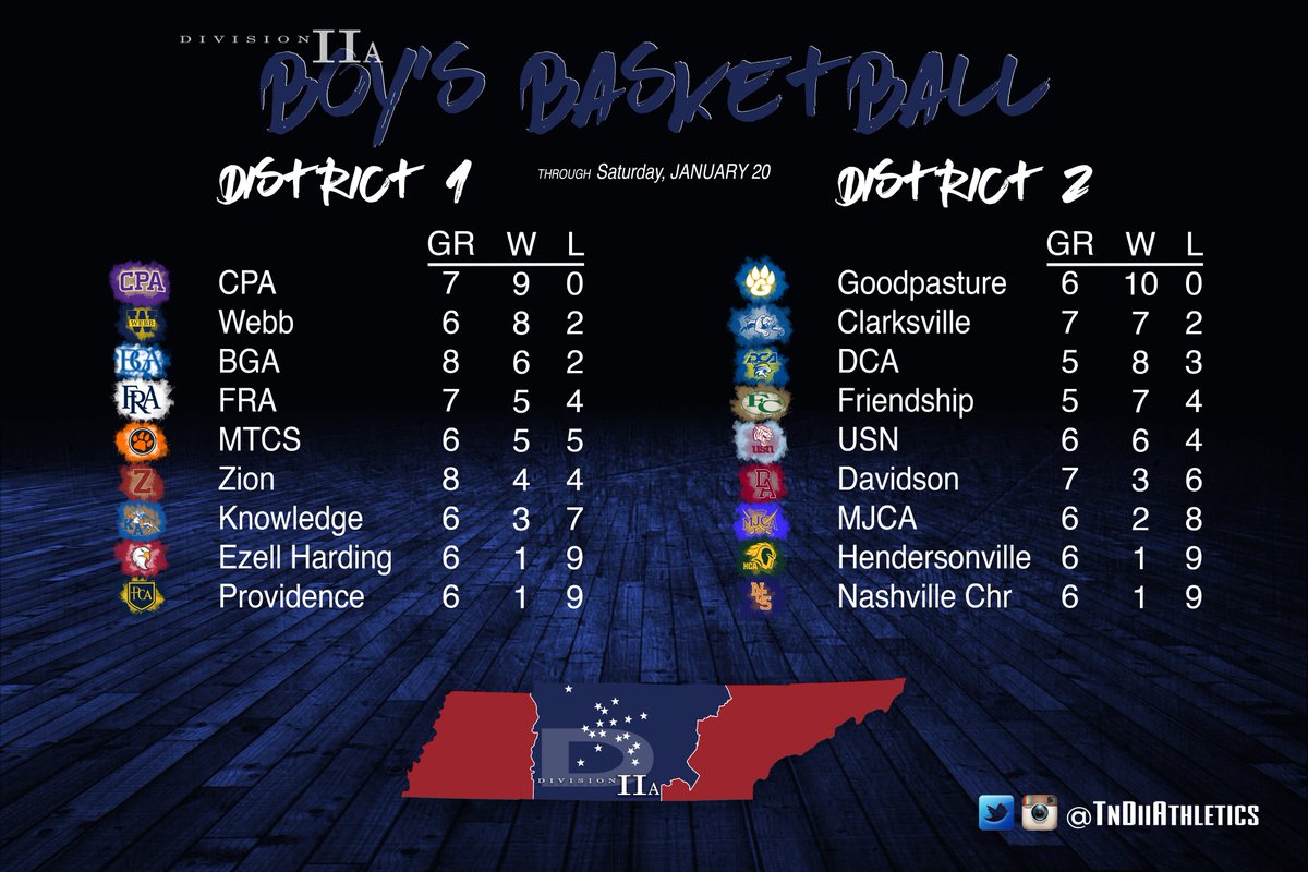 DII-A Middle Region MBB standings through tonight.  30 boys games on tap for next week!

@cpa_basketball <a href="/GCS_Cougars/">Goodpasture</a> @WebbSchoolAD <a href="/WebbFeetBB/">Webb Feet Basketball</a> <a href="/CACougarsSports/">CACougarsTNSports</a> <a href="/BGASports/">BGA Athletics</a> <a href="/DCAWildcats/">DCA</a> <a href="/FCScommanders/">Friendship Christian</a> <a href="/CommandersFCS/">Friendship Christian School Athletics</a>