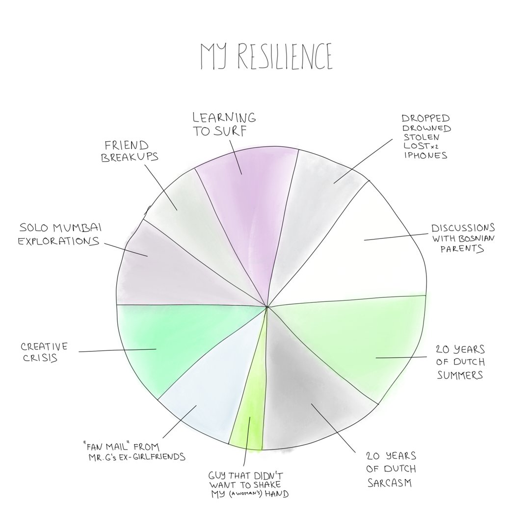 💪🏻🥧 Created a #resilience chart with Mari Andrew's (<a href="/bymariandrew/">Mari Andrew</a>) #Skillshare class "Drawing as Self Discovery." For the tools I used and an accompanying thought on resilience: mirhamasala.com/resilience-pie