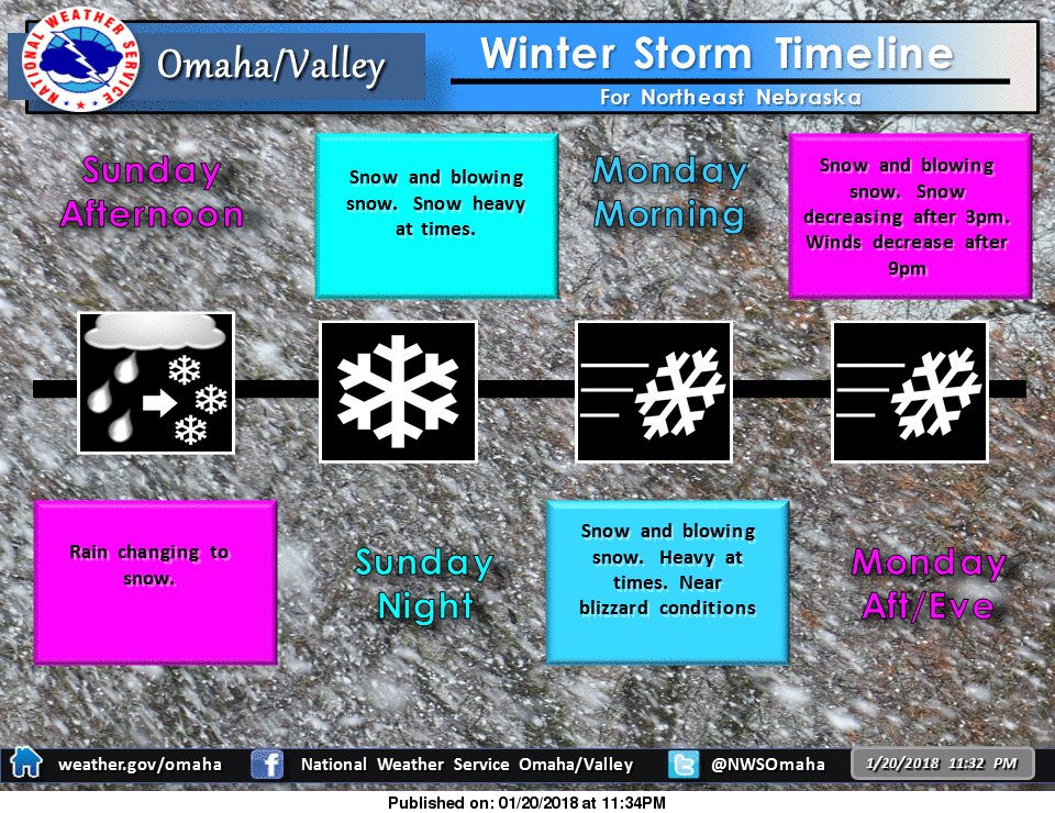 NWSOmaha's tweet photo. Timeline for northeast Nebraska -The winter storm remains on track to bring the brunt of the heavy snow and wind to central and northeast Ne https://t.co/SSkUZpkwrw