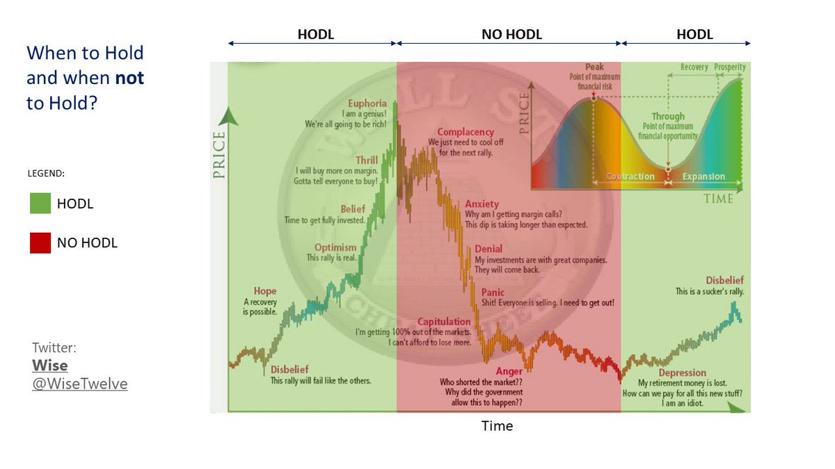 WiseTwelve's tweet photo. The term "#HODL" (i.e. holding an asset) is somewhat overused in #crypto. 
Reality is that, when to HODL and when not to HODL depends on the the Market Cycle Timing. 

I have put a simple diagram below to help you understand the market cycle and prevent huge losses.

$BTC #crypto https://t.co/TCyWwgtjbx
