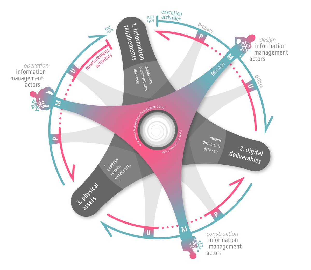 BSuccar's tweet image. The &quot;Information Management Cycle&quot; model has now been updated to v0.5. bimframework.info/2017/07/inform… 
This is a &apos;top-level&apos; model within the @BIMeInitiative &quot;Integrated Information project&quot;. Lower-level models to be released later this year.