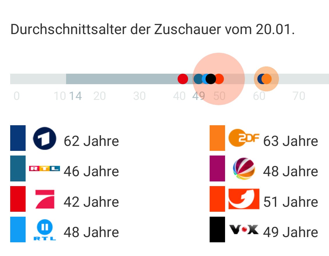 visevic's tweet image. Durchschnittsalter TV Zuschauer in Deutschland.
War mir nicht klar, dass es so krass ist.

Quelle: @DWDL